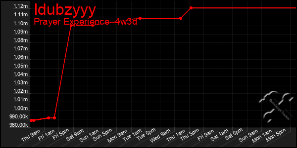 Last 31 Days Graph of Idubzyyy