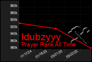 Total Graph of Idubzyyy