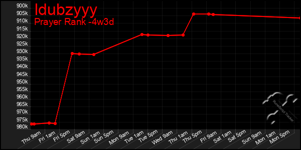 Last 31 Days Graph of Idubzyyy
