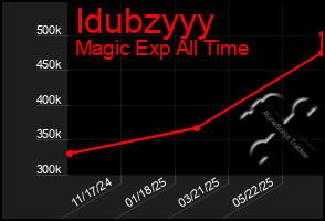 Total Graph of Idubzyyy