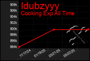 Total Graph of Idubzyyy