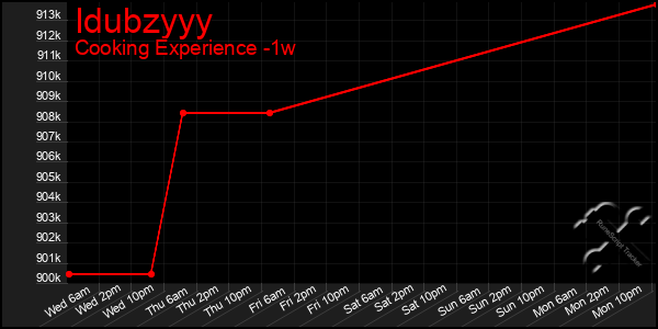 Last 7 Days Graph of Idubzyyy