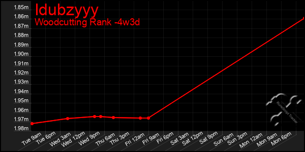 Last 31 Days Graph of Idubzyyy