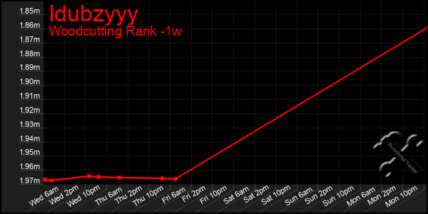 Last 7 Days Graph of Idubzyyy