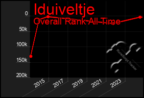 Total Graph of Iduiveltje