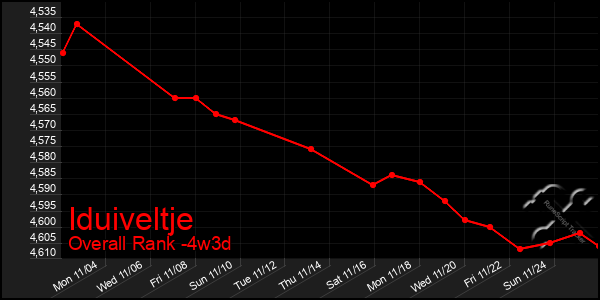 Last 31 Days Graph of Iduiveltje