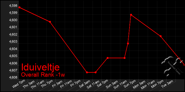 Last 7 Days Graph of Iduiveltje