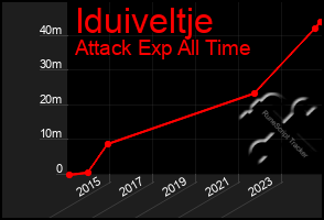 Total Graph of Iduiveltje