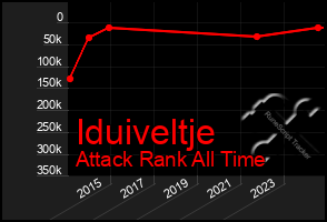 Total Graph of Iduiveltje