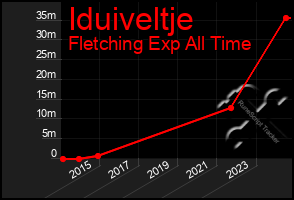 Total Graph of Iduiveltje