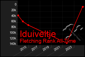 Total Graph of Iduiveltje