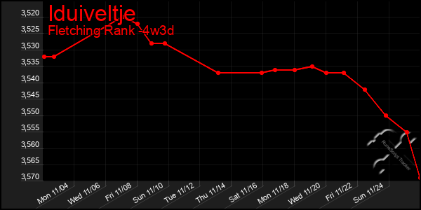 Last 31 Days Graph of Iduiveltje