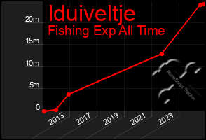 Total Graph of Iduiveltje