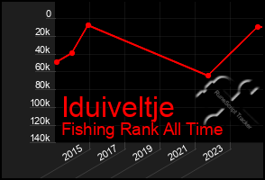 Total Graph of Iduiveltje