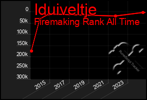 Total Graph of Iduiveltje