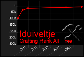 Total Graph of Iduiveltje