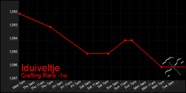 Last 7 Days Graph of Iduiveltje