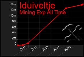 Total Graph of Iduiveltje