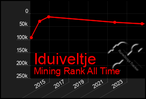 Total Graph of Iduiveltje