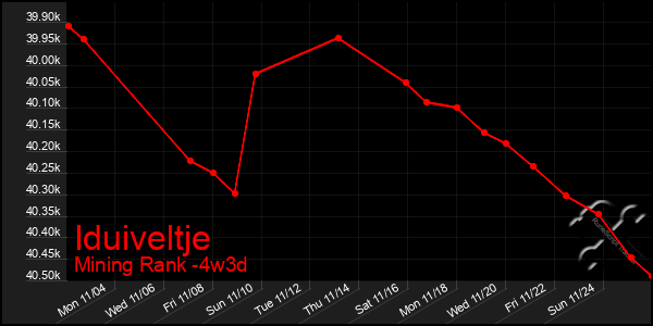 Last 31 Days Graph of Iduiveltje