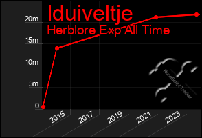 Total Graph of Iduiveltje