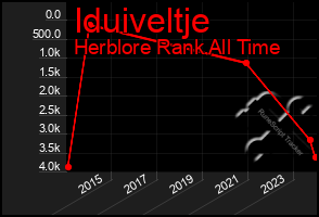 Total Graph of Iduiveltje