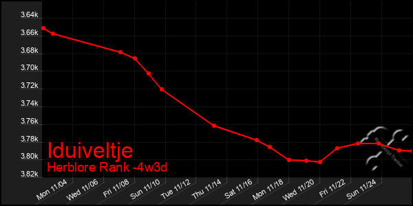 Last 31 Days Graph of Iduiveltje