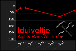 Total Graph of Iduiveltje