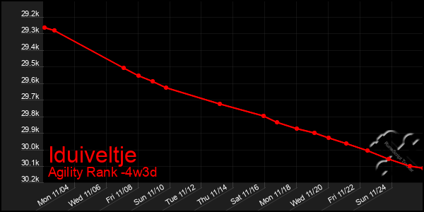 Last 31 Days Graph of Iduiveltje