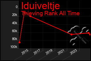 Total Graph of Iduiveltje