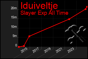 Total Graph of Iduiveltje