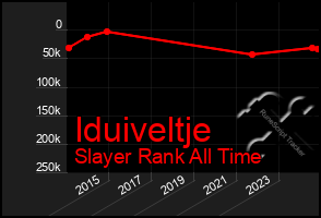 Total Graph of Iduiveltje