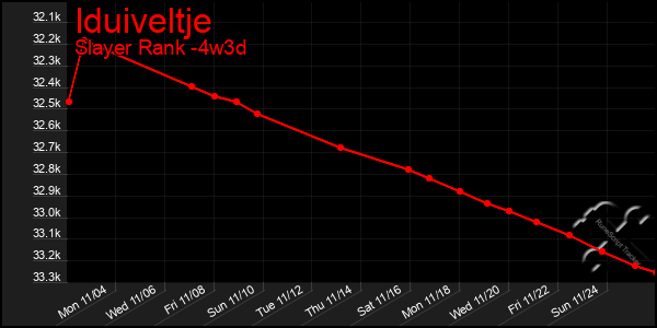 Last 31 Days Graph of Iduiveltje