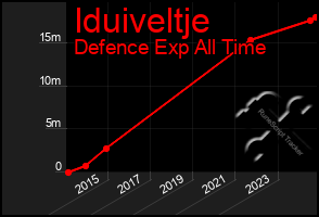 Total Graph of Iduiveltje