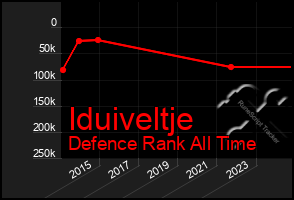 Total Graph of Iduiveltje