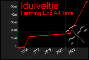 Total Graph of Iduiveltje