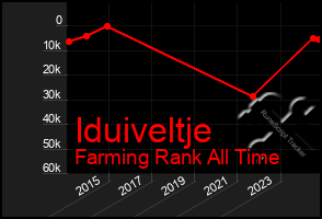 Total Graph of Iduiveltje