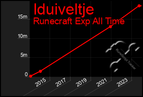 Total Graph of Iduiveltje