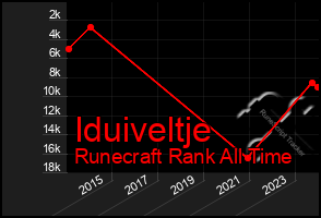 Total Graph of Iduiveltje