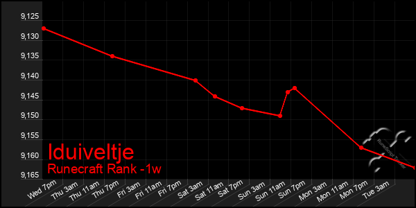 Last 7 Days Graph of Iduiveltje