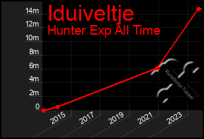 Total Graph of Iduiveltje