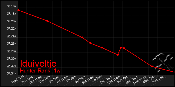 Last 7 Days Graph of Iduiveltje