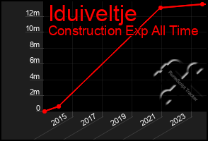 Total Graph of Iduiveltje