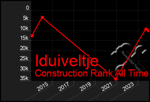 Total Graph of Iduiveltje