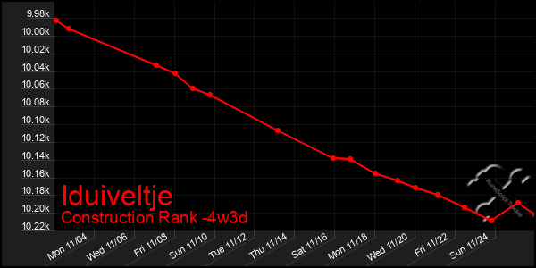 Last 31 Days Graph of Iduiveltje