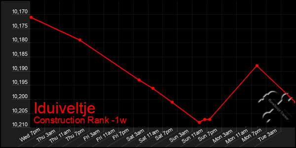 Last 7 Days Graph of Iduiveltje