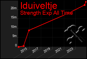 Total Graph of Iduiveltje