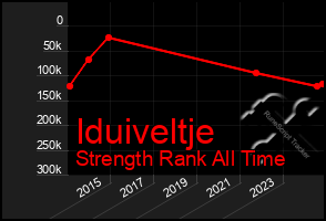 Total Graph of Iduiveltje