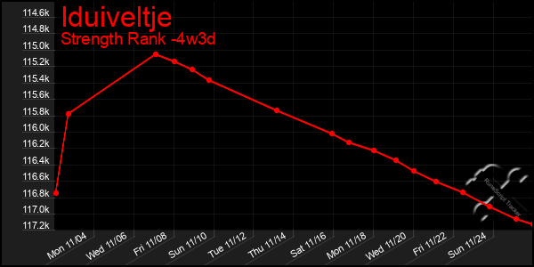 Last 31 Days Graph of Iduiveltje