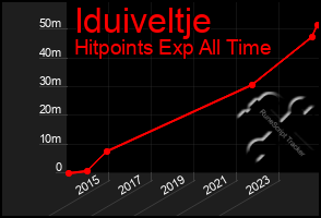 Total Graph of Iduiveltje